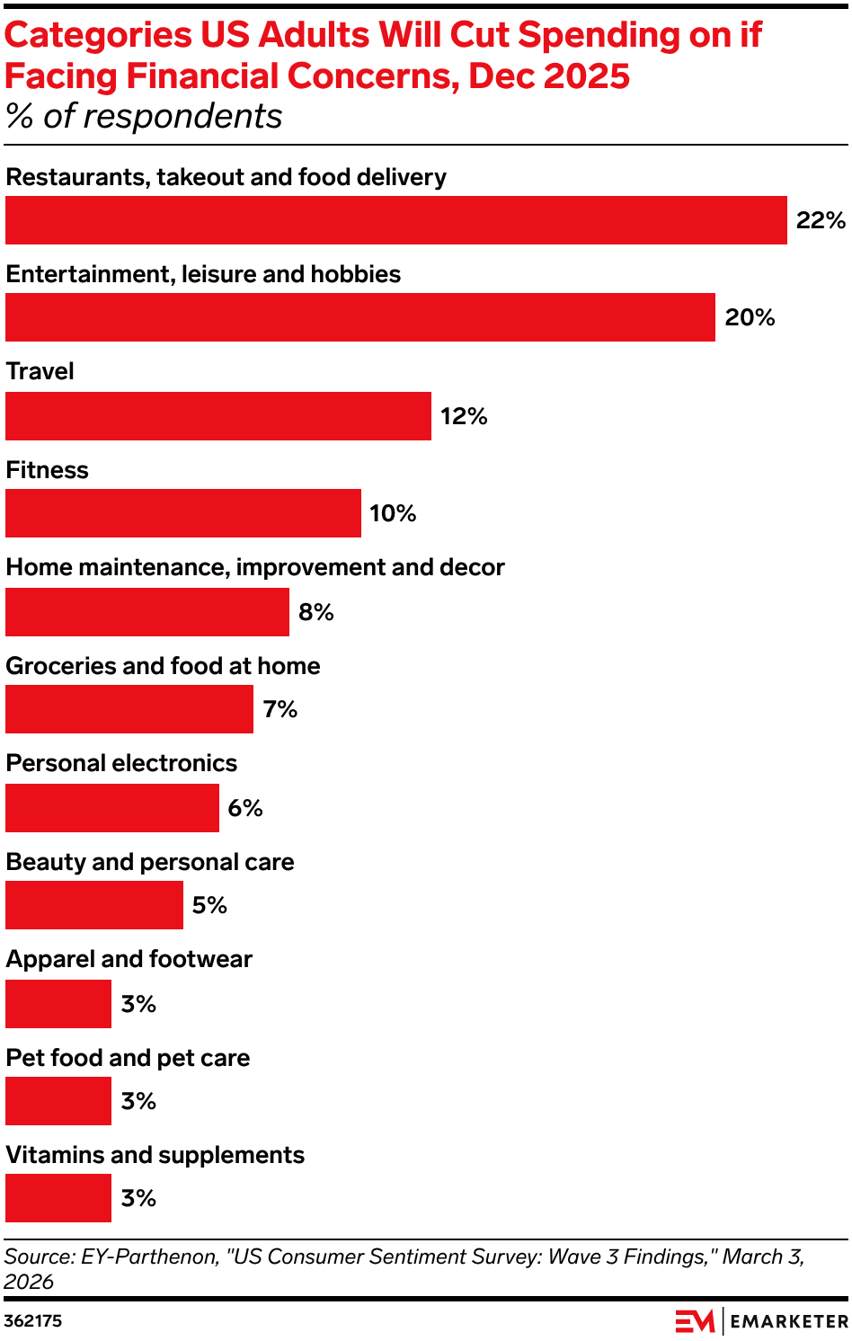 Categories US Adults Will Cut Spending on if Facing Financial Concerns, Dec 2025