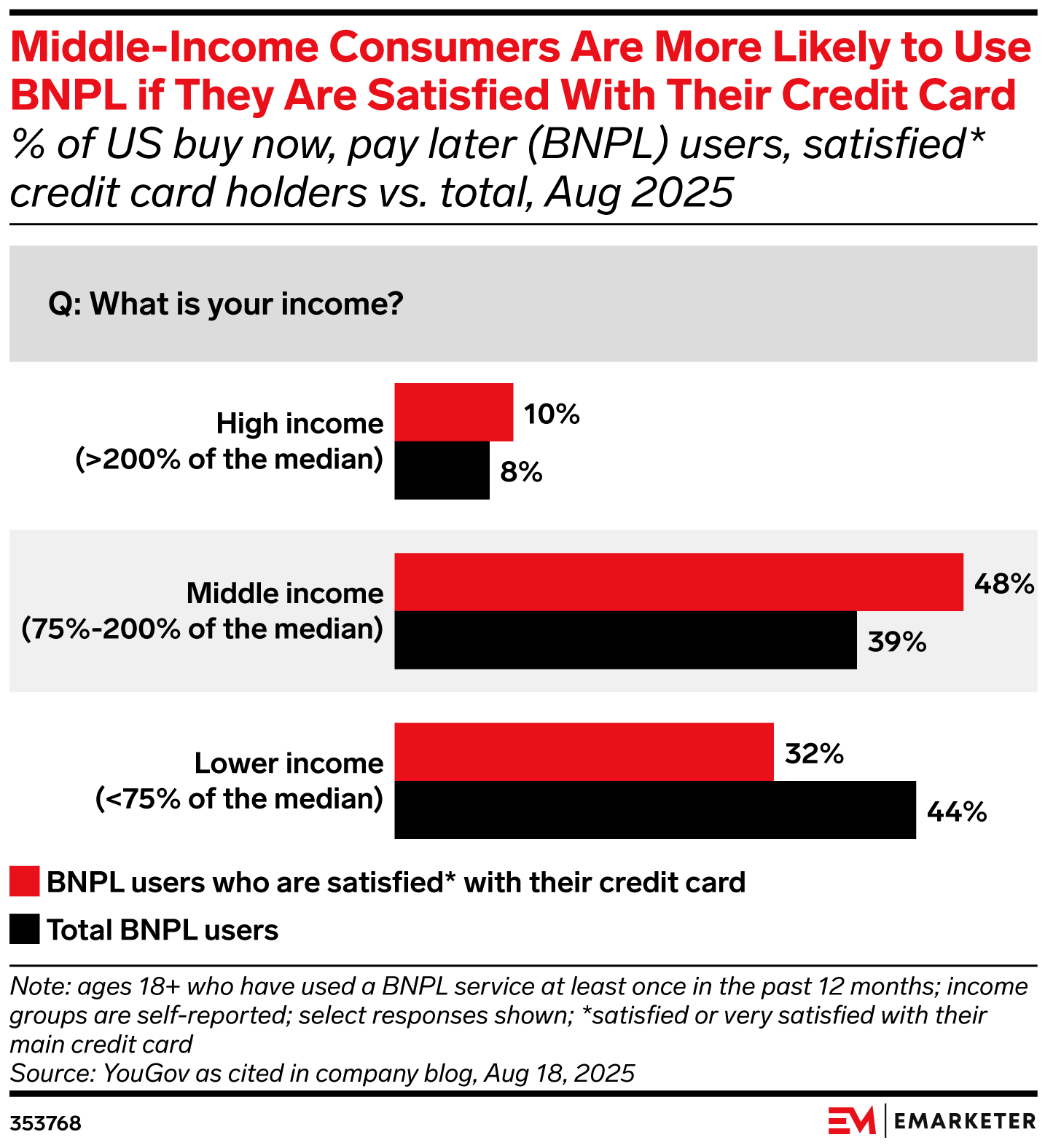 Middle-Income Consumers Are More Likely to Use BNPL if They Are Satisfied With Their Credit Card 