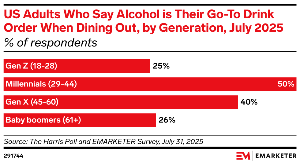 US Adults Who Say Alcohol is Their Go-To Drink Order When Dining Out, by Generation, July 2025 (% of respondents)