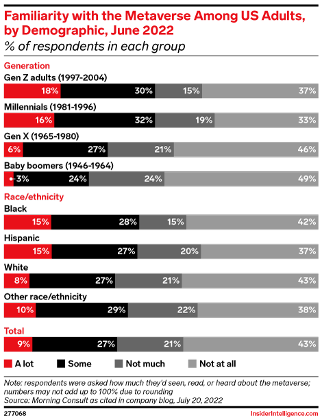 Familiarity with the Metaverse Among US Adults, by Demographic, June 2022 (% of respondents in each group)