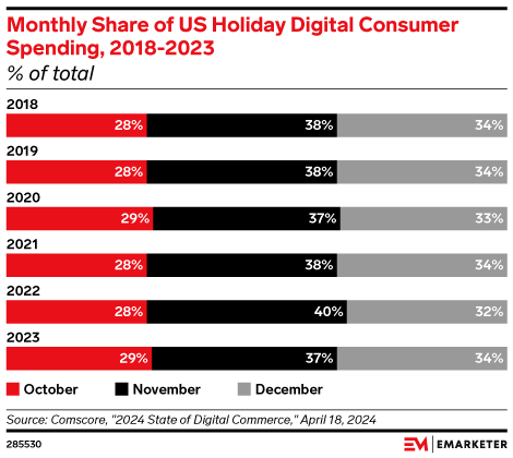 Monthly Share of US Holiday Digital Consumer Spending, 2018-2023 (% of total)