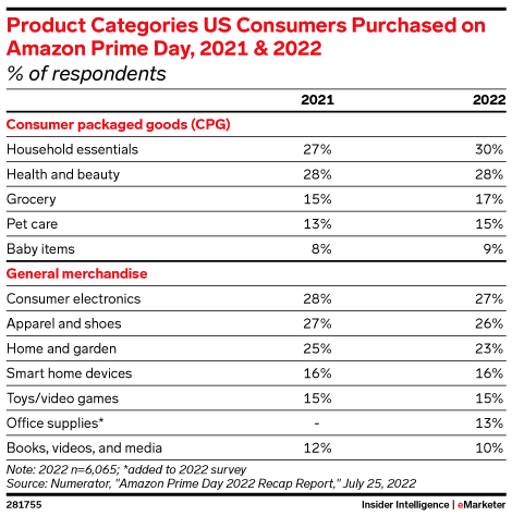 Product Categories US Consumers Purchased on Amazon Prime Day, 2021 & 2022 (% of respondents)