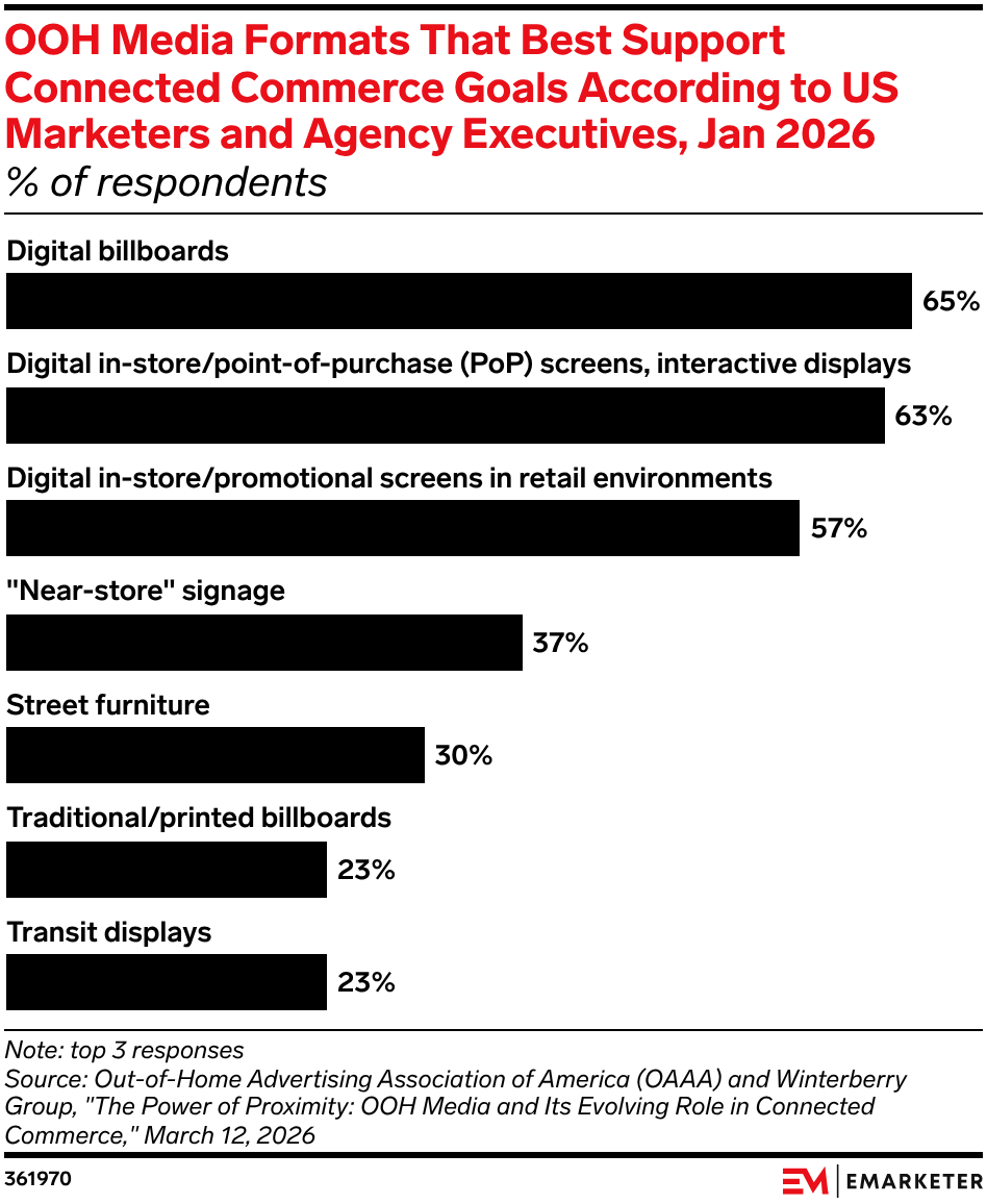 OOH Media Formats That Best Support Connected Commerce Goals According to US Marketers and Agency Executives, Jan 2026
