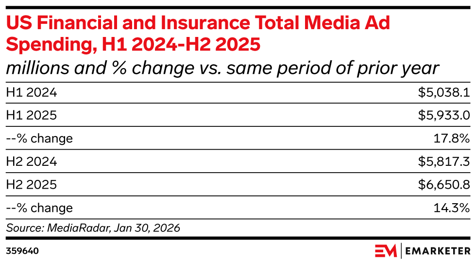 US Financial and Insurance Total Media Ad Spending, H1 2024-H2 2025, (millions and % change vs. same period of prior year)