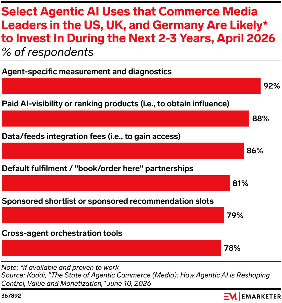 Select Agentic AI Uses that Commerce Media Leaders in the US, UK, and Germany Are Likely* to Invest In During the Next 2-3 Years, April 2026