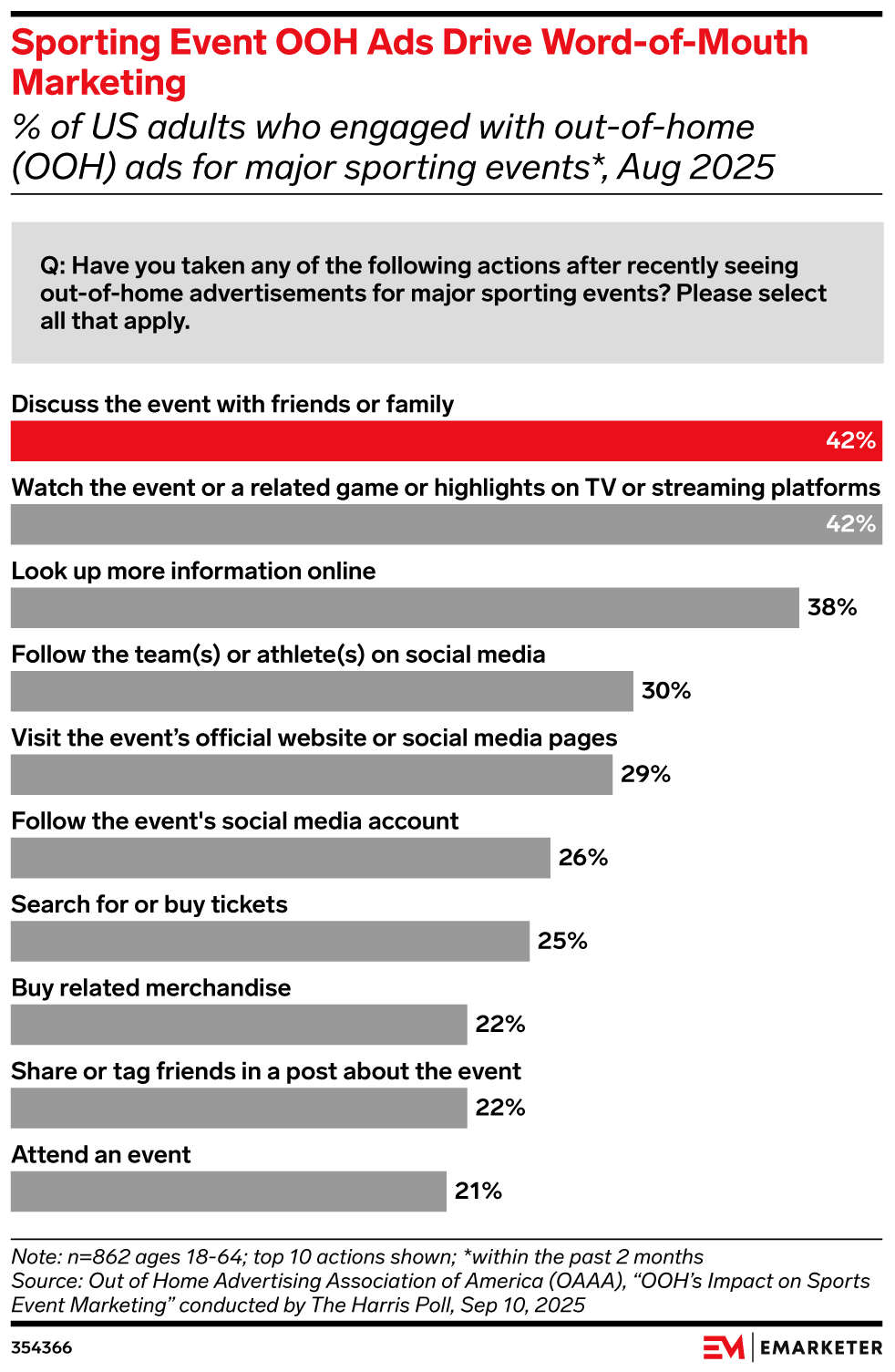 Sporting Event OOH Ads Drive Word-of-Mouth Marketing, (% of US adults who noticed out-of-home (OOH) ads for major sporting events*, Aug 2025)