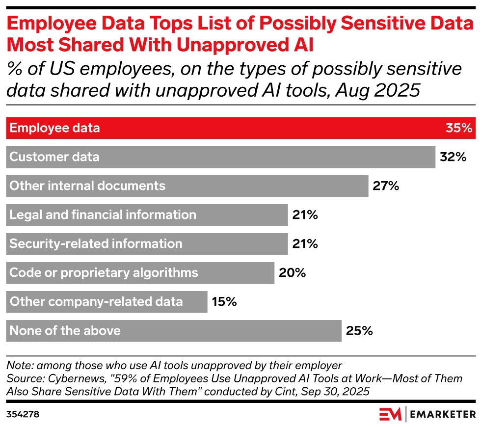 Employee Data Tops List of Possibly Sensitive Data Most Shared With Unapproved AI, (% of US employees, on the types of possibly sensitive data shared with unapproved AI tools, Aug 2025)