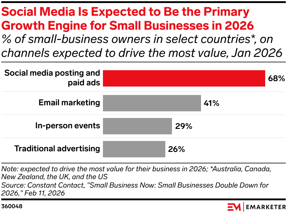 Social Media Is Expected to Be the Primary Growth Engine for Small Businesses in 2026