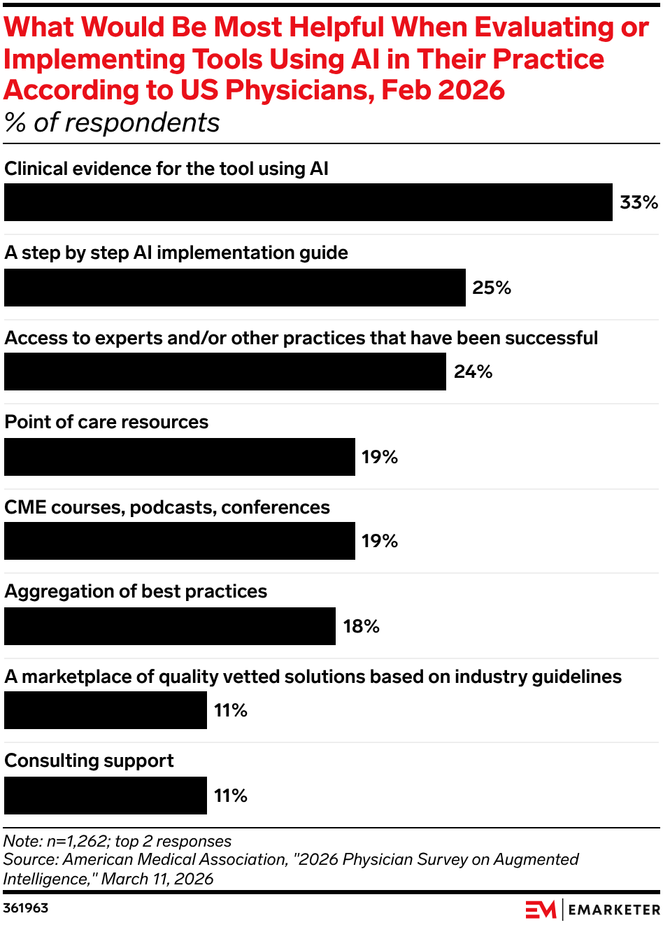 What Would Be Most Helpful When Evaluating or Implementing Tools Using AI in Their Practice According to US Physicians, Feb 2026