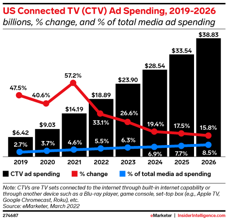 US Connected TV (CTV) Ad Spending, 2019-2026 (billions, % change, and % of total media ad spending)