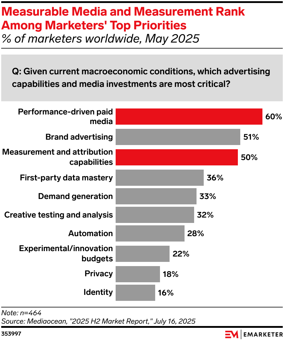Measurable Media and Measurement Rank Among Marketers' Top Priorities