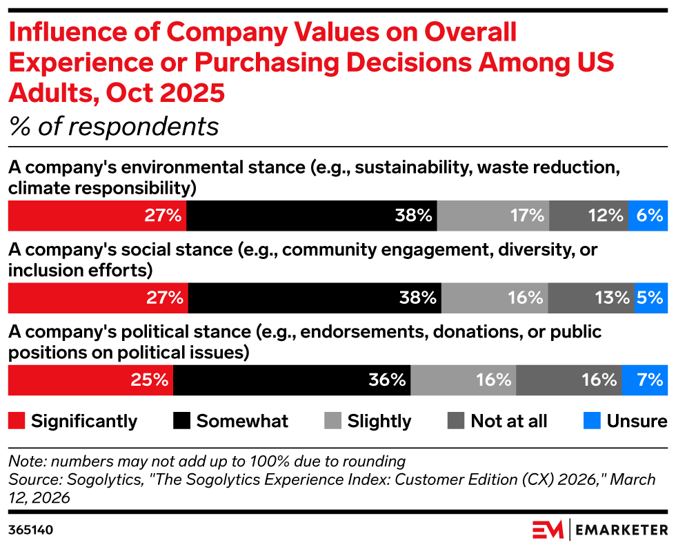 Influence of Company Values on Overall Experience or Purchasing Decisions Among US Adults, Oct 2025 (% of respondents)