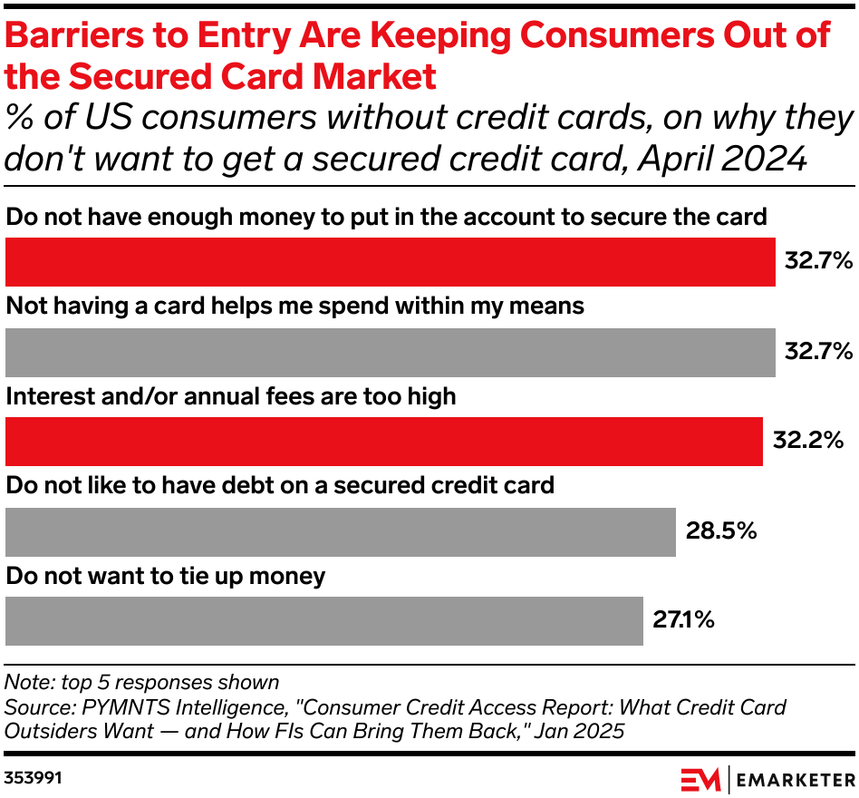 Barriers to Entry Are Keeping Consumers Out of the Secured Card Market
