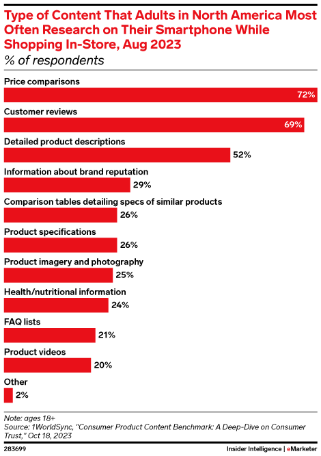 Type of Content That Adults in North America Most Often Research on Their Smartphone While Shopping In-Store, Aug 2023 (% of respondents)