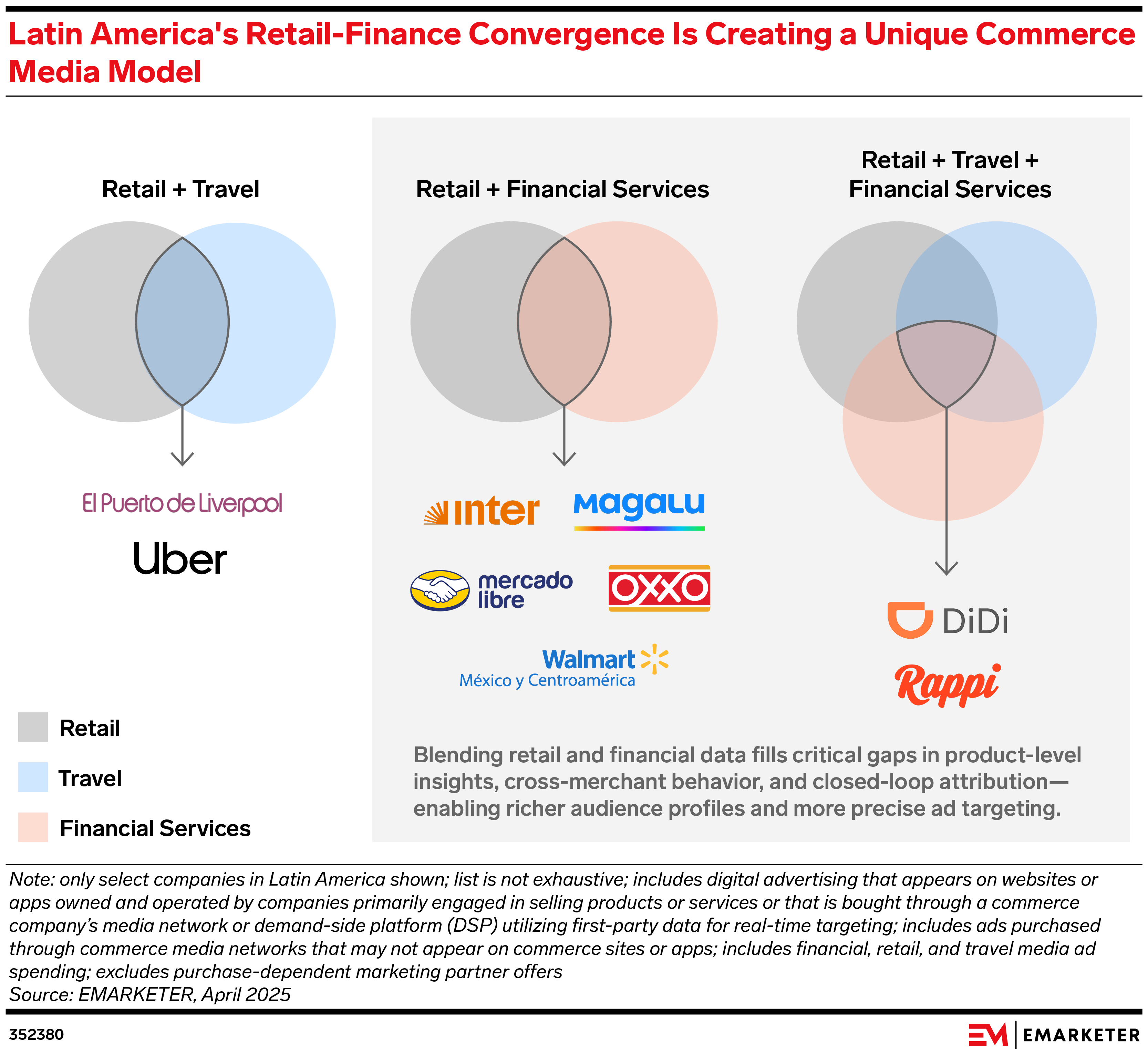 Latin America's Retail-Finance Convergence Is Creating a Unique Commerce Media Model