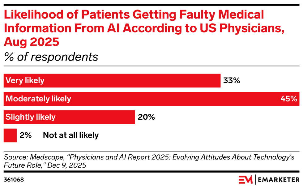 Likelihood of Patients Getting Faulty Medical Information From AI According to US Physicians, Aug 2025 (% of respondents)
