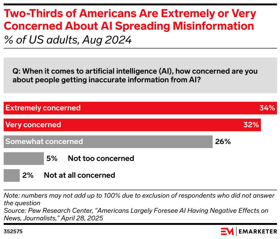 Two-Thirds of Americans Are Extremely or Very Concerned About AI Spreading Misinformation, (% of US adults, Aug 2024)