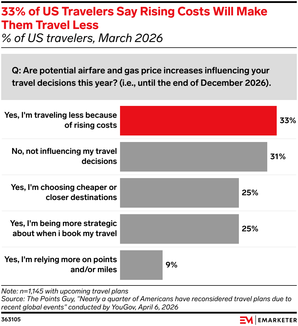 33% of US Travelers Say Rising Costs Will Make Them Travel Less
