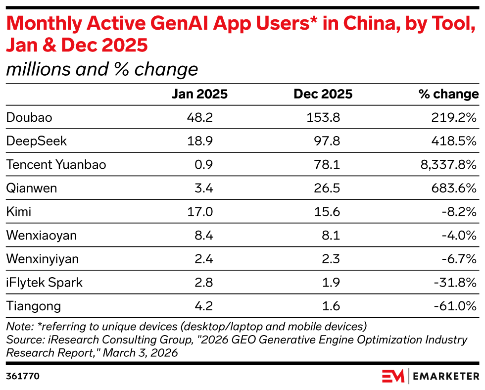 Data Drop: 4 Charts on Alibaba and AI Commerce in China
