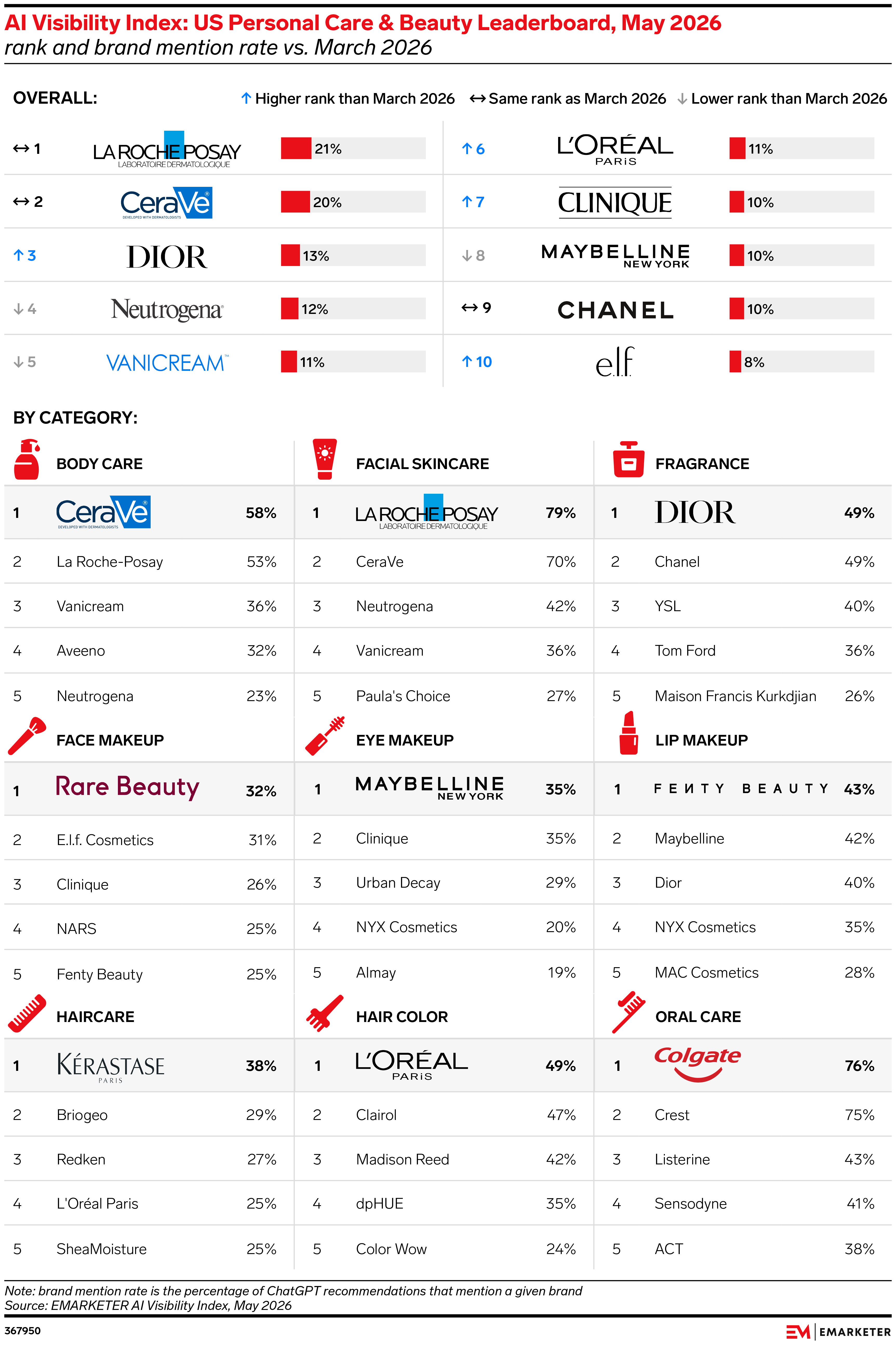 AI Visibility Index: Personal Care and Beauty Quarterly Insights
