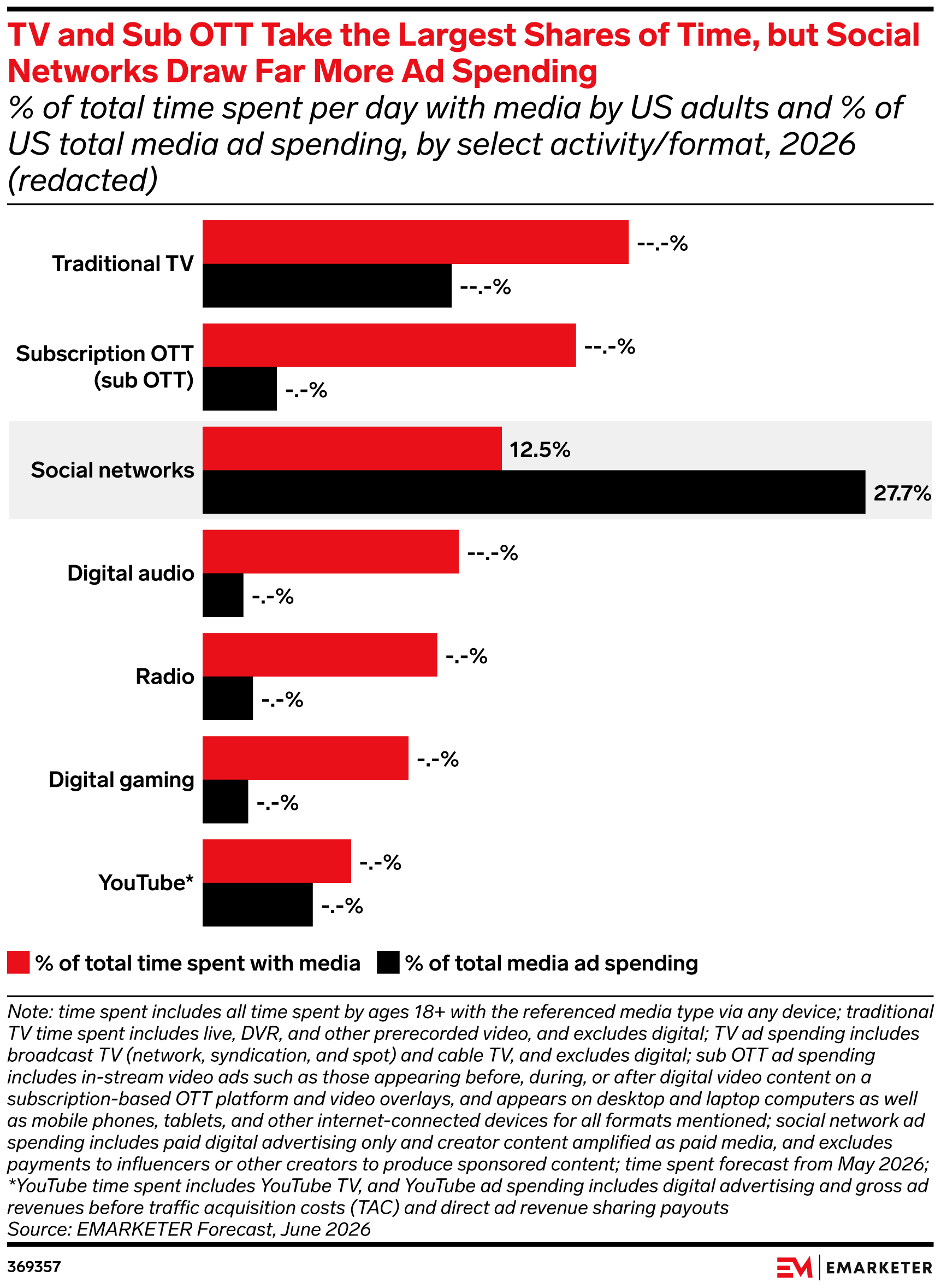US Ad Spending vs. Time Spent 2026