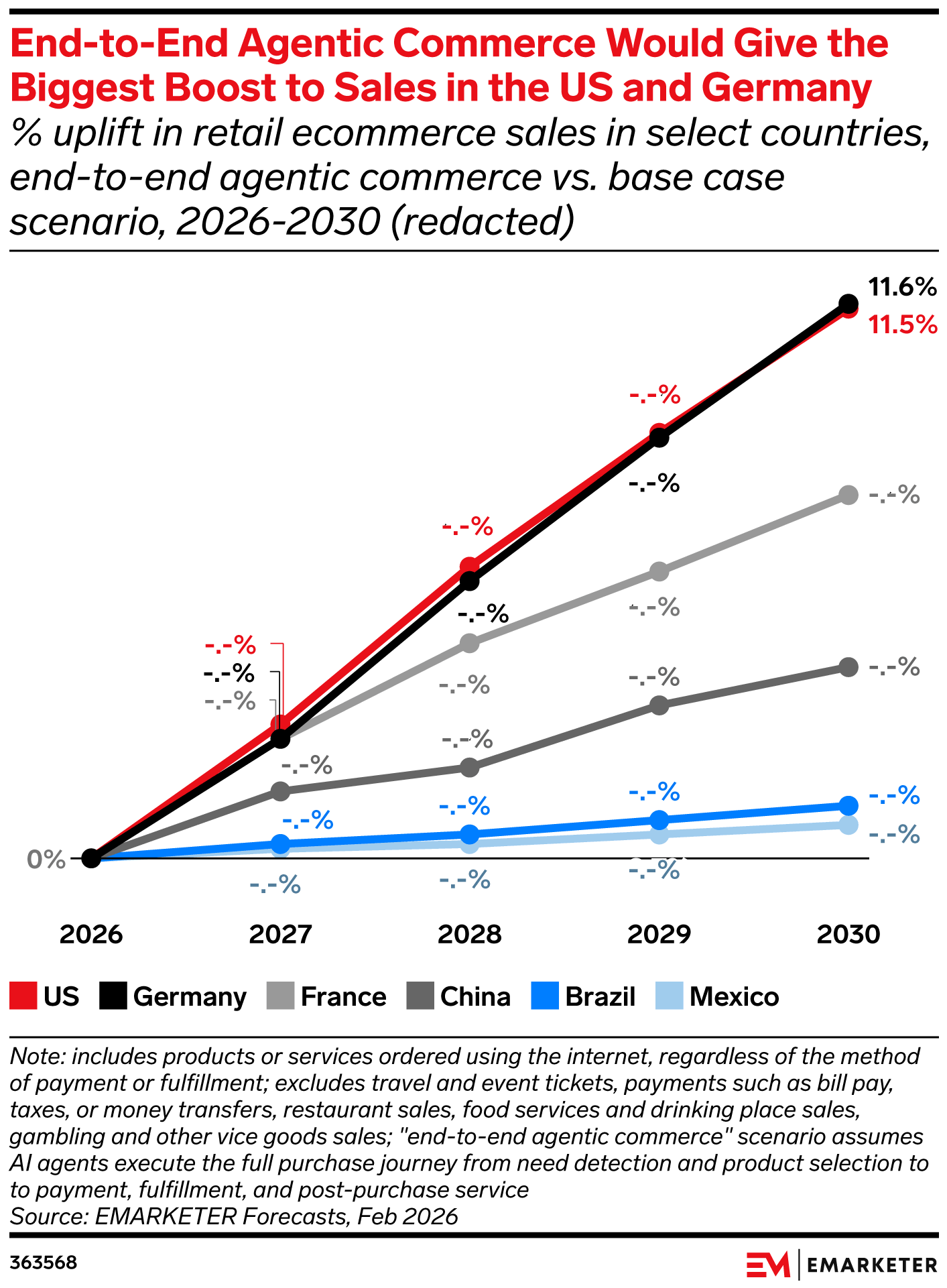 How End-to-End Agentic Commerce Could Affect Ecommerce Sales