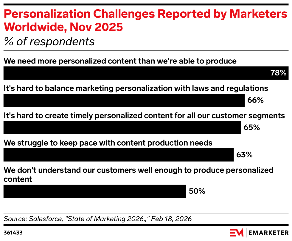 Marketers know what personalization looks like, they just can't produce enough of it